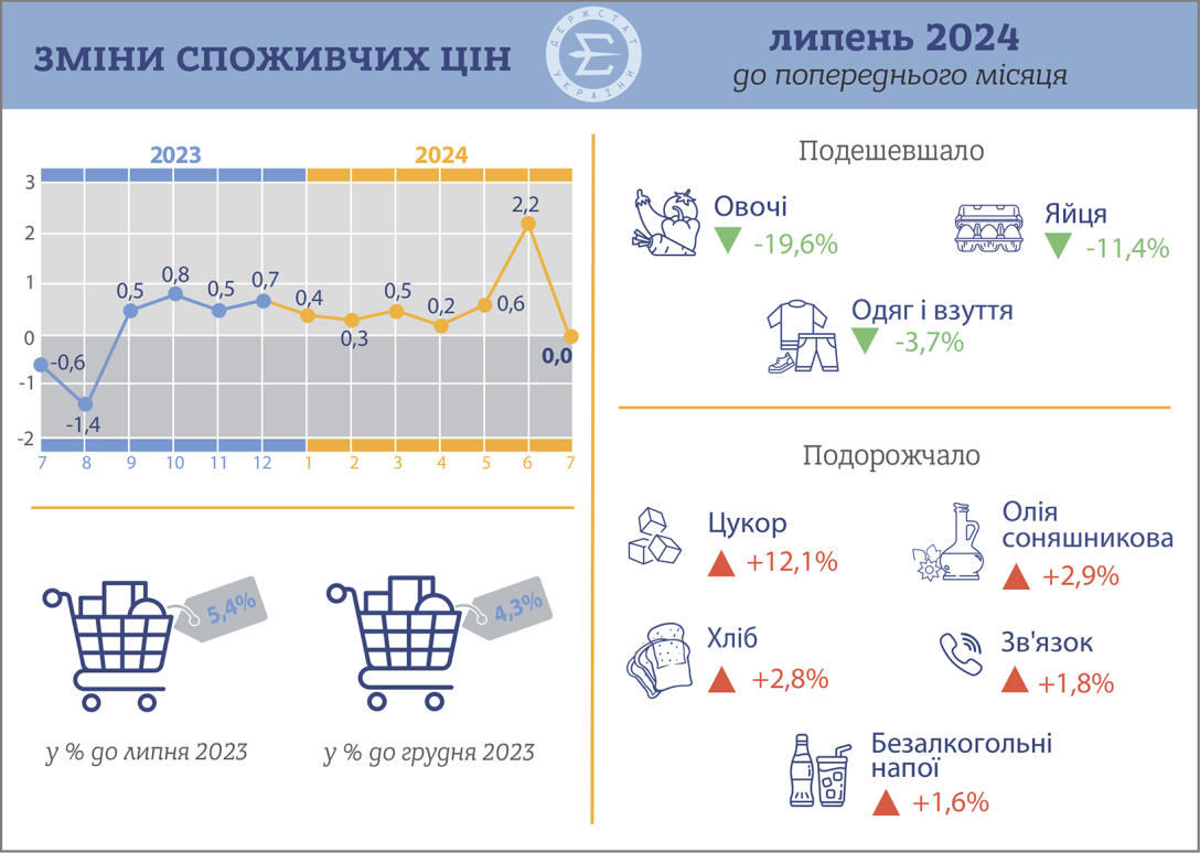 В Україні дорожчають продукти: що підвищилося у вартості найбільше