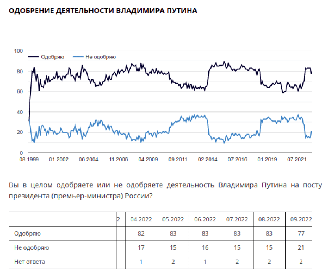 Левада-центр поддержка Путина соцопрос исследование частичная мобилизация