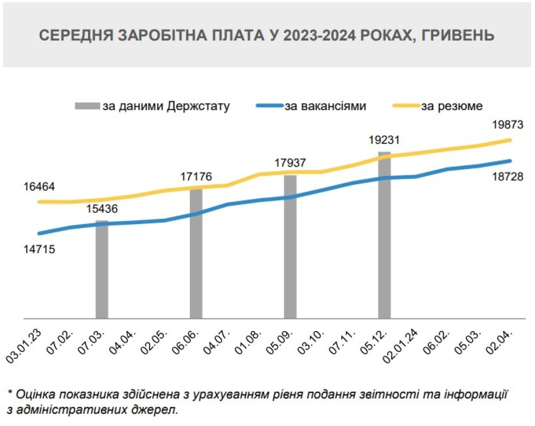 Зарплати в Україні, зарплати резюме, зарплати вакансії, зарплати Держстат, 2023, 2024 heiukiqquidxant