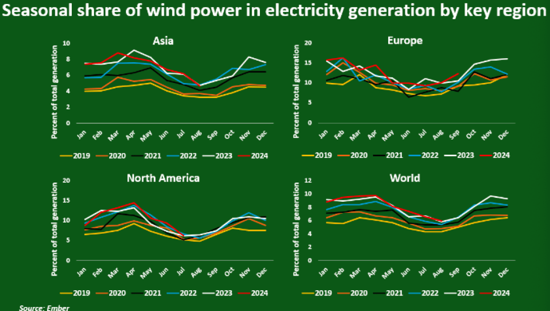 Сезонна частка вітроенергетики у виробництві електроенергії за ключовими регіонами