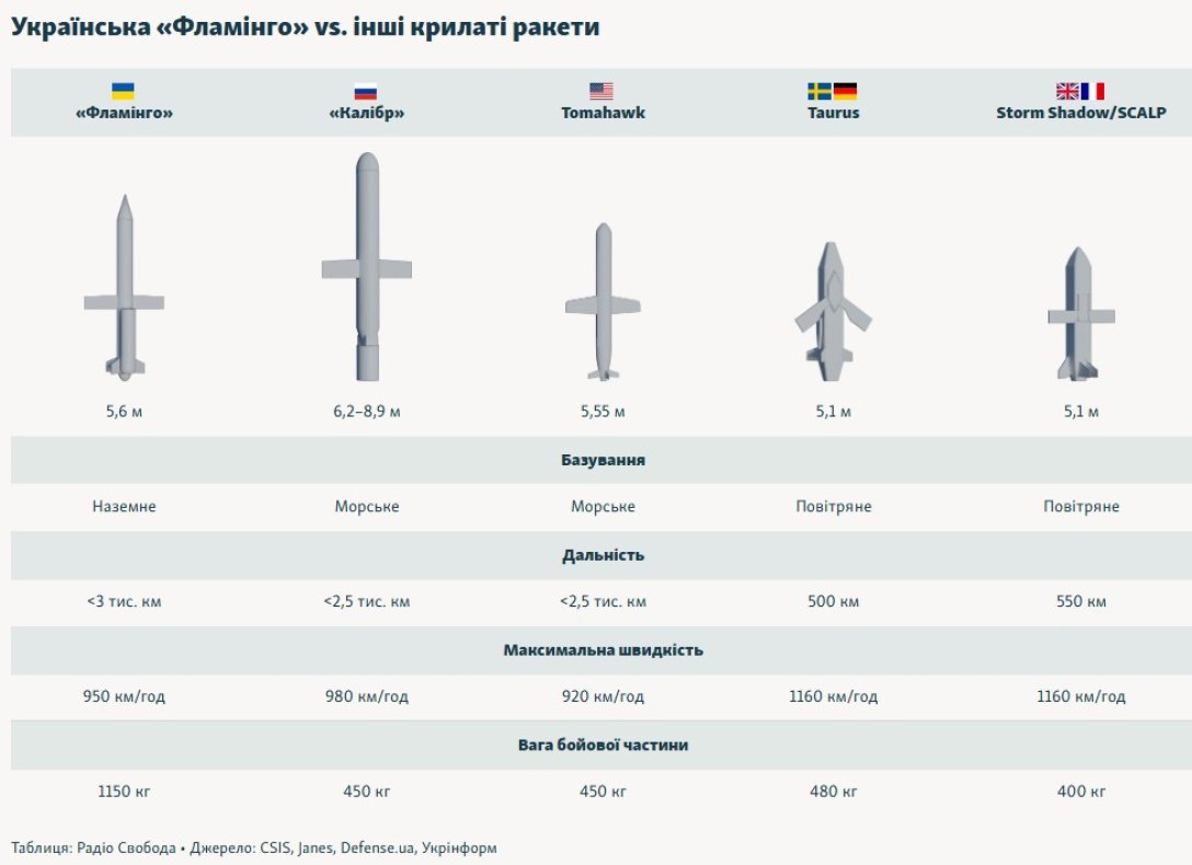 "Фламинго" превосходит аналоги США, РФ, Британии