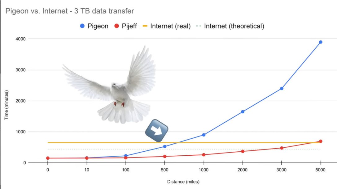 трансфер на данни, скорост, файлове, интернет