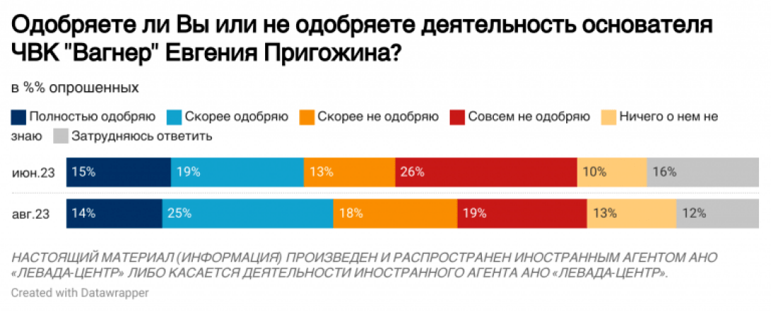 Збільшення частки тих, хто схвалює діяльність Євгена Пригожина