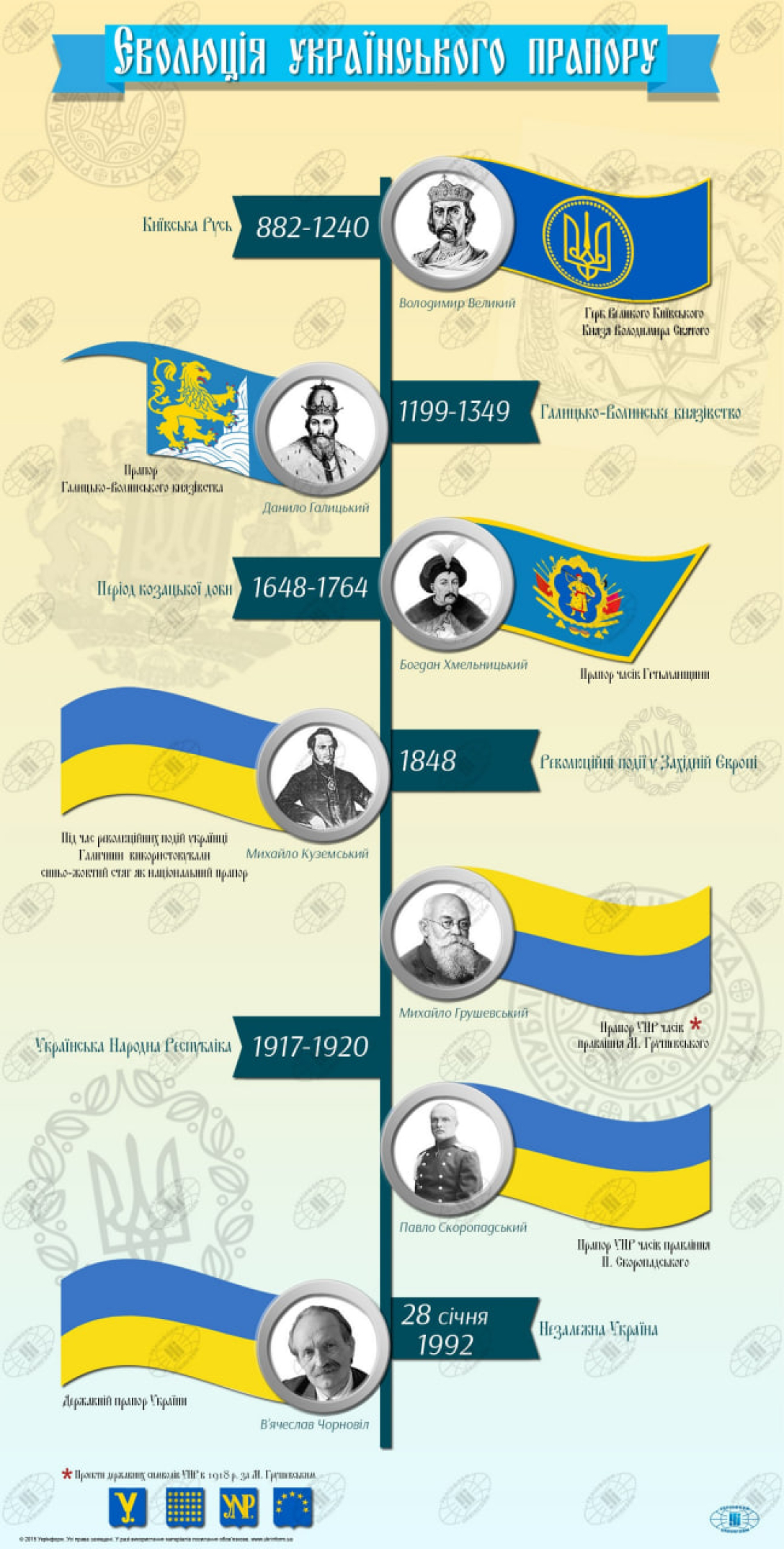 флаге Украины, центральная рада, унр, михаил грушевский