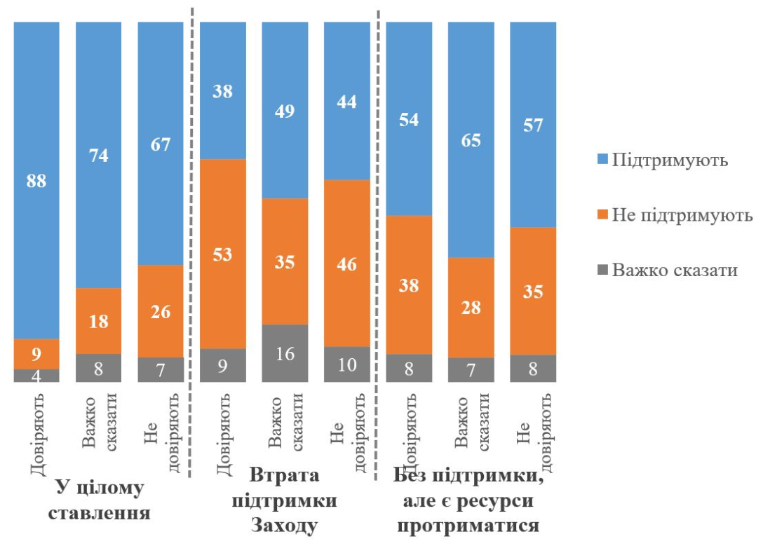 опитування в розрізі НАТО