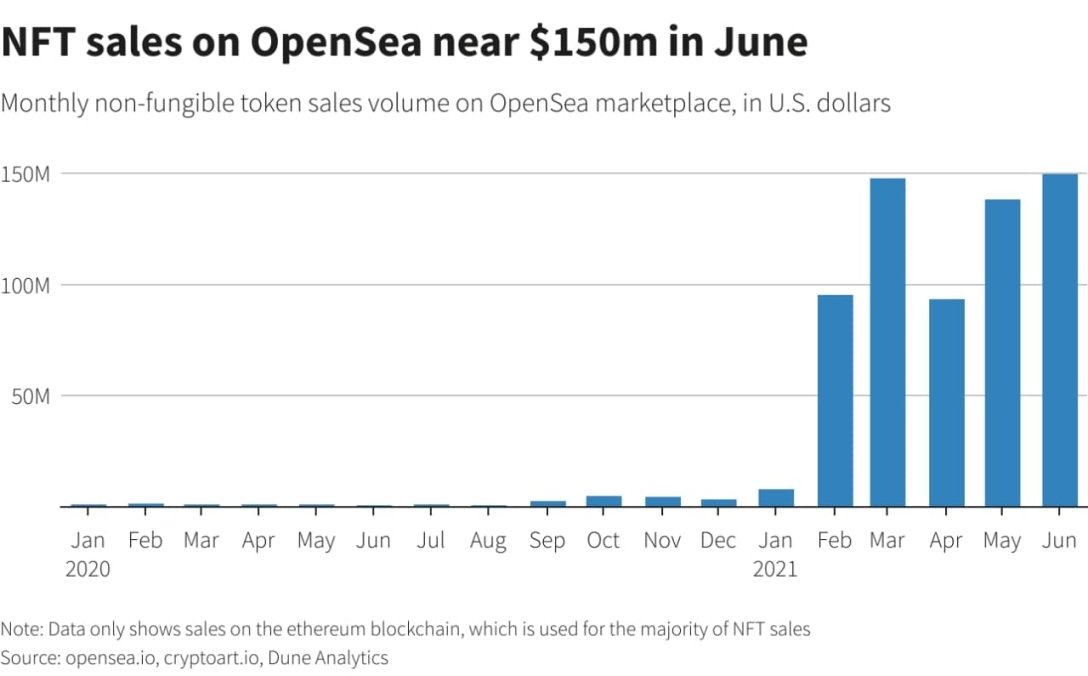 OpenSea, продажи, объем