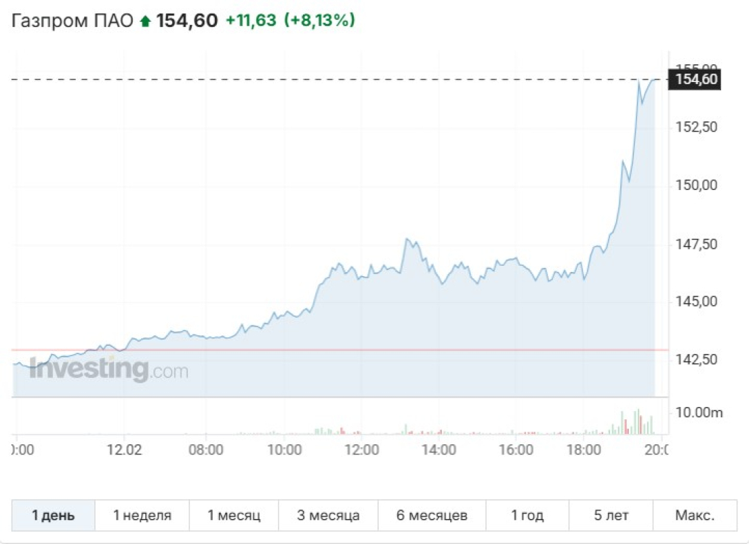 Трамп і Путіна, 12 лютого, Газпром, курс акцій