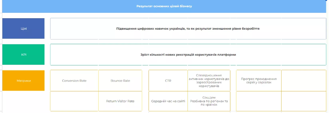 KPI сервісу Дія Освіта