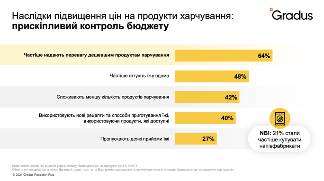 Результати опитування