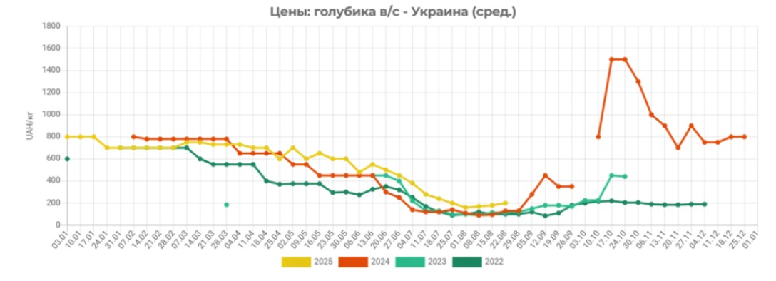 Ягідна ціна