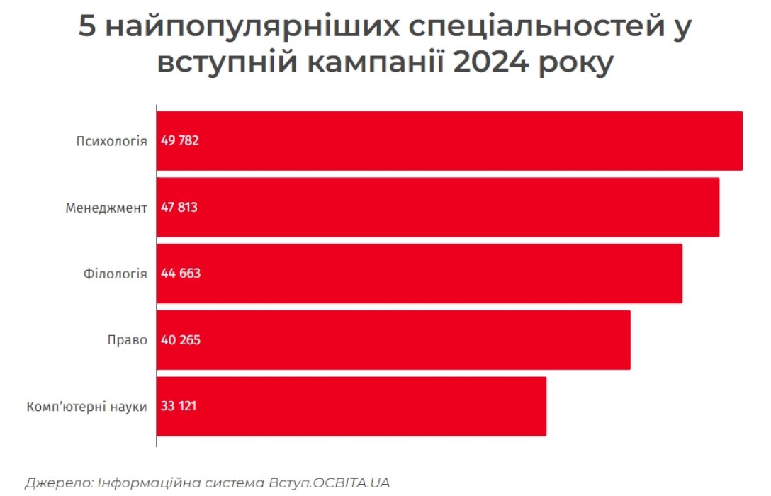 Вступна кампанія 2024 року, рейтинг, популярні спеціальності