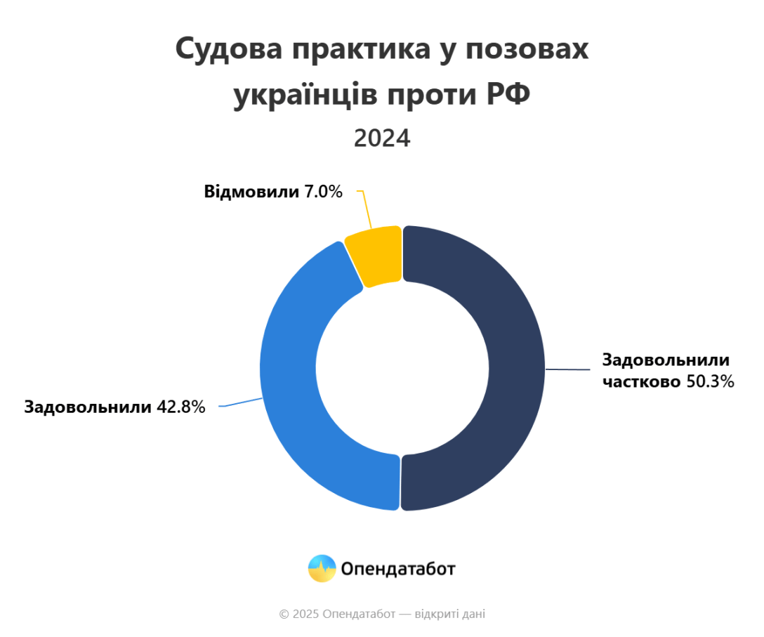 Компенсація з боку Російської Федерації, вимоги проти Російської Федерації, суд проти Російської федерації, компенсація збитків, юриспруденція