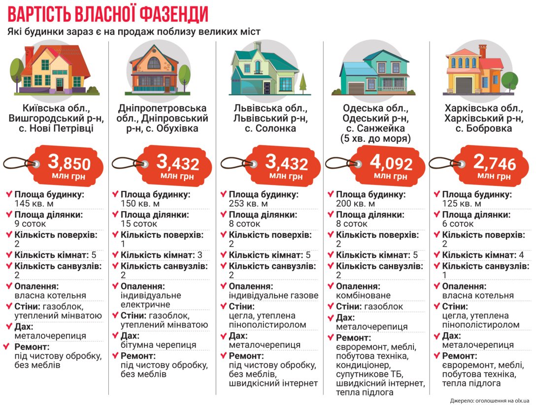 Загородная недвижимость: спрос и цены на рынке в украинских регионах