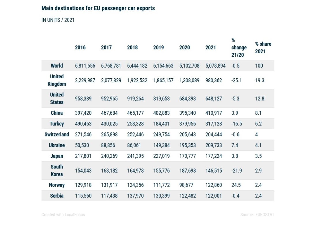 Украина стала одним из ключевых импортеров авто из ЕС (статистика)