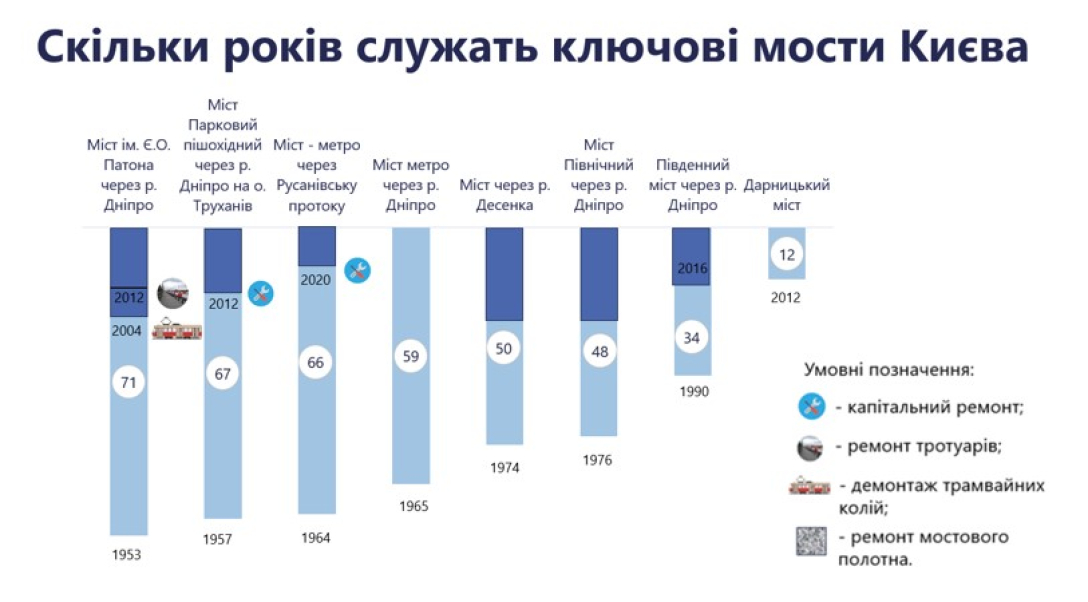 Мости в Києві дуже втомилися: скільки років ще простоять і чи можна їх врятувати