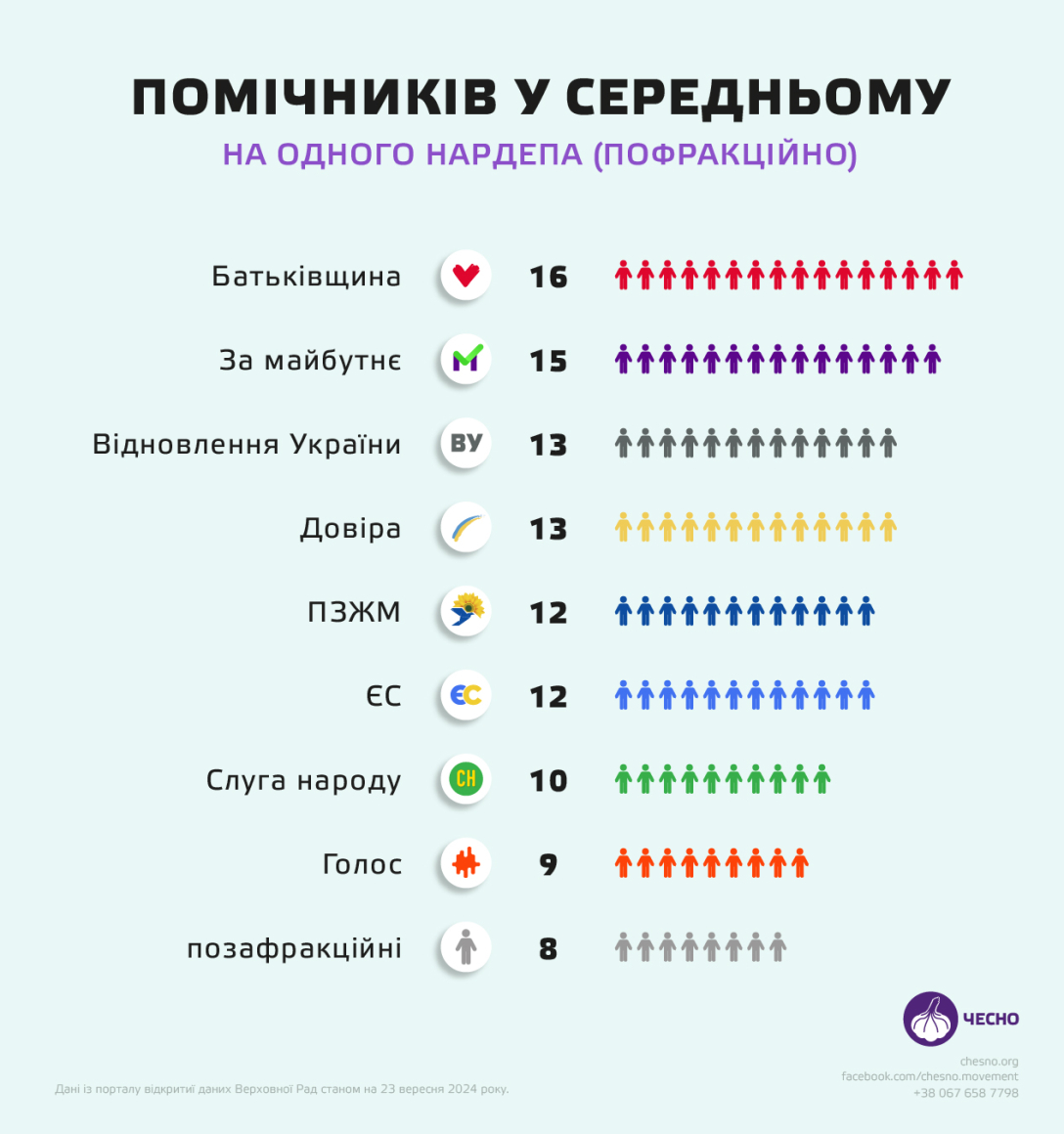 Інфографіка середньої кількості помічників на одного нардепа за фракціями та групами