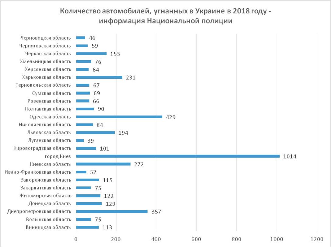 Количество машин. Количество угонов автомобилей. Количества угонов транспортных средств. Количество автомобилей в России 2019. Статистика угона машин по годам.