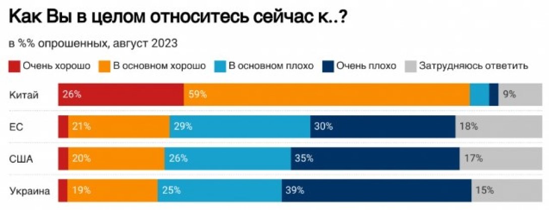 Результати опитування "Левада-центр"