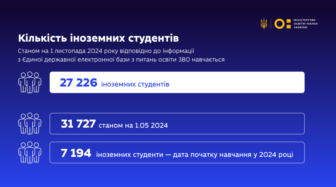 іноземні студенти, Україна, 2024 рік, українські виші, статистика, інфографіка