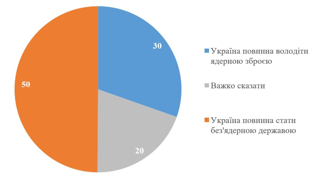 ядерна зброя України 1994