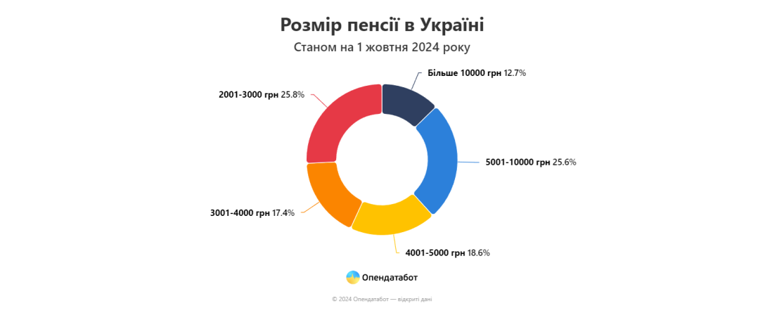 Пенсія, розмір пенсії, виплати