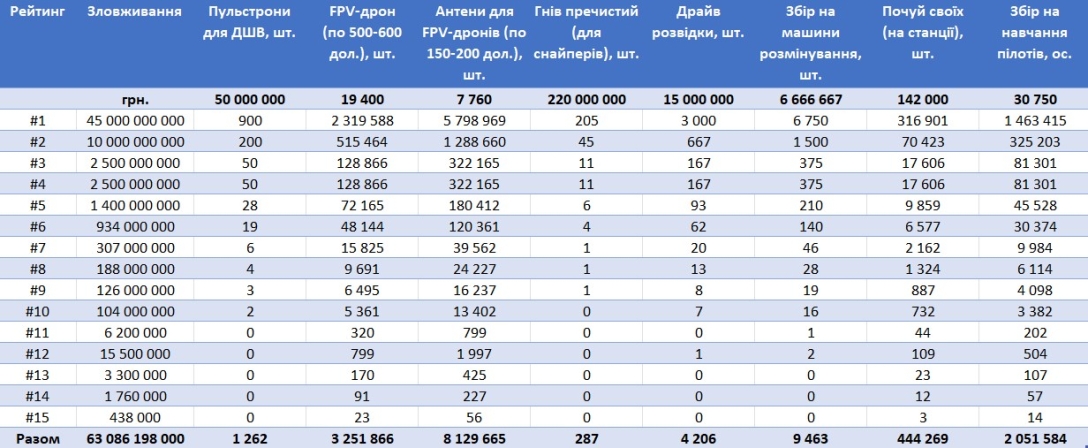 Корупція в Україні , FPV-дрони, пульстрони, росзлідування, рейтинг Фокусу