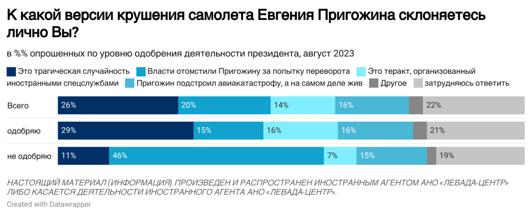 Соцопитування Левада-Центр