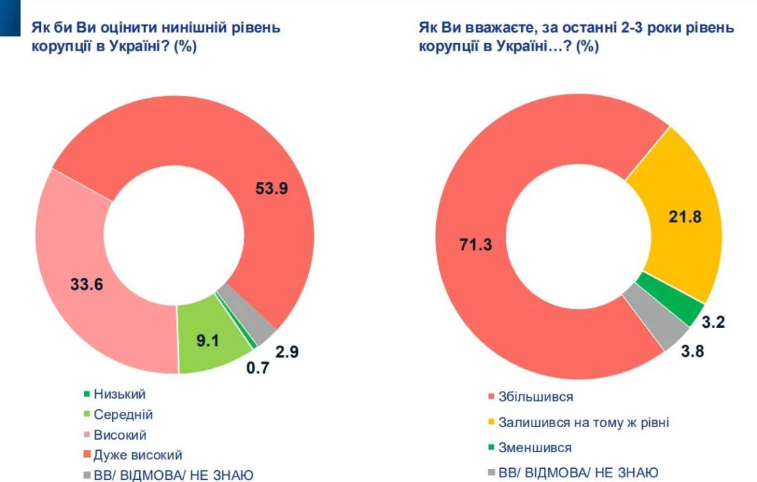 корупція в Україні, рівень корупції в Україні, опитування корупція в Україні, зростання корупції в Україні