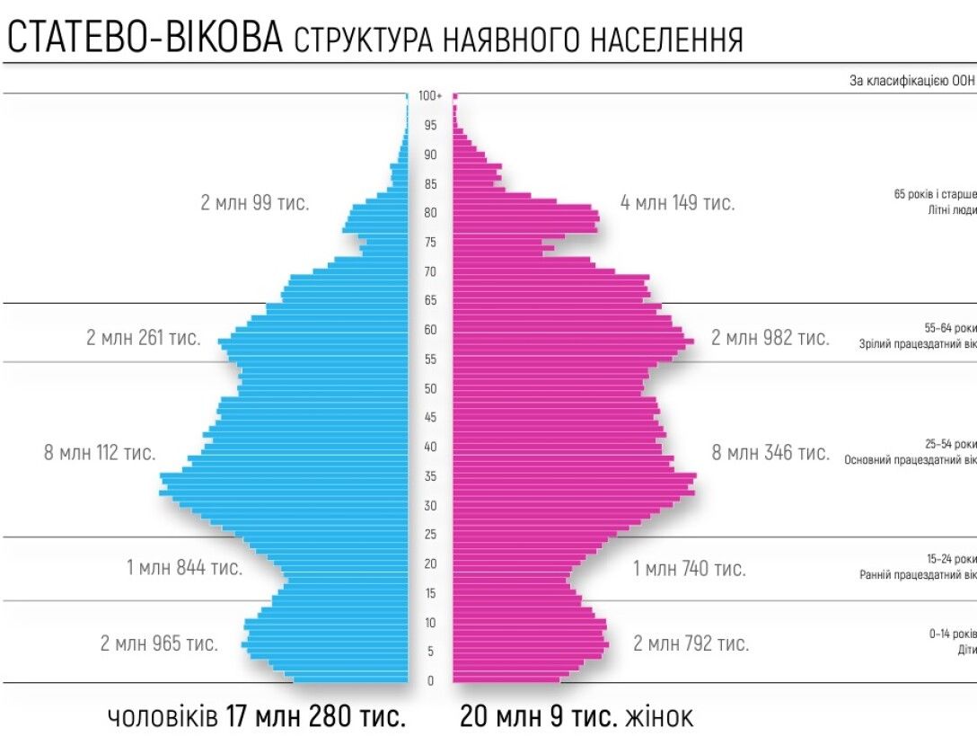 гендерная структура населения, перепись