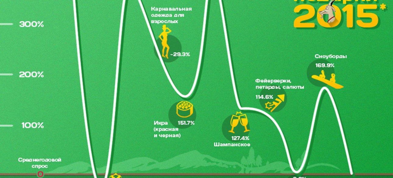 Как изменился спрос на товары в декабре по сравнению со среднегодовым уровнем