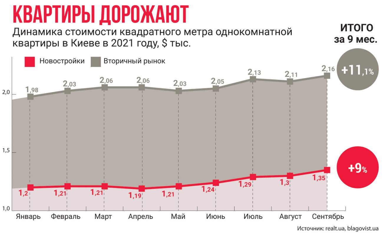 Рост цен на недвижимость в Украине: анализ и прогнозы