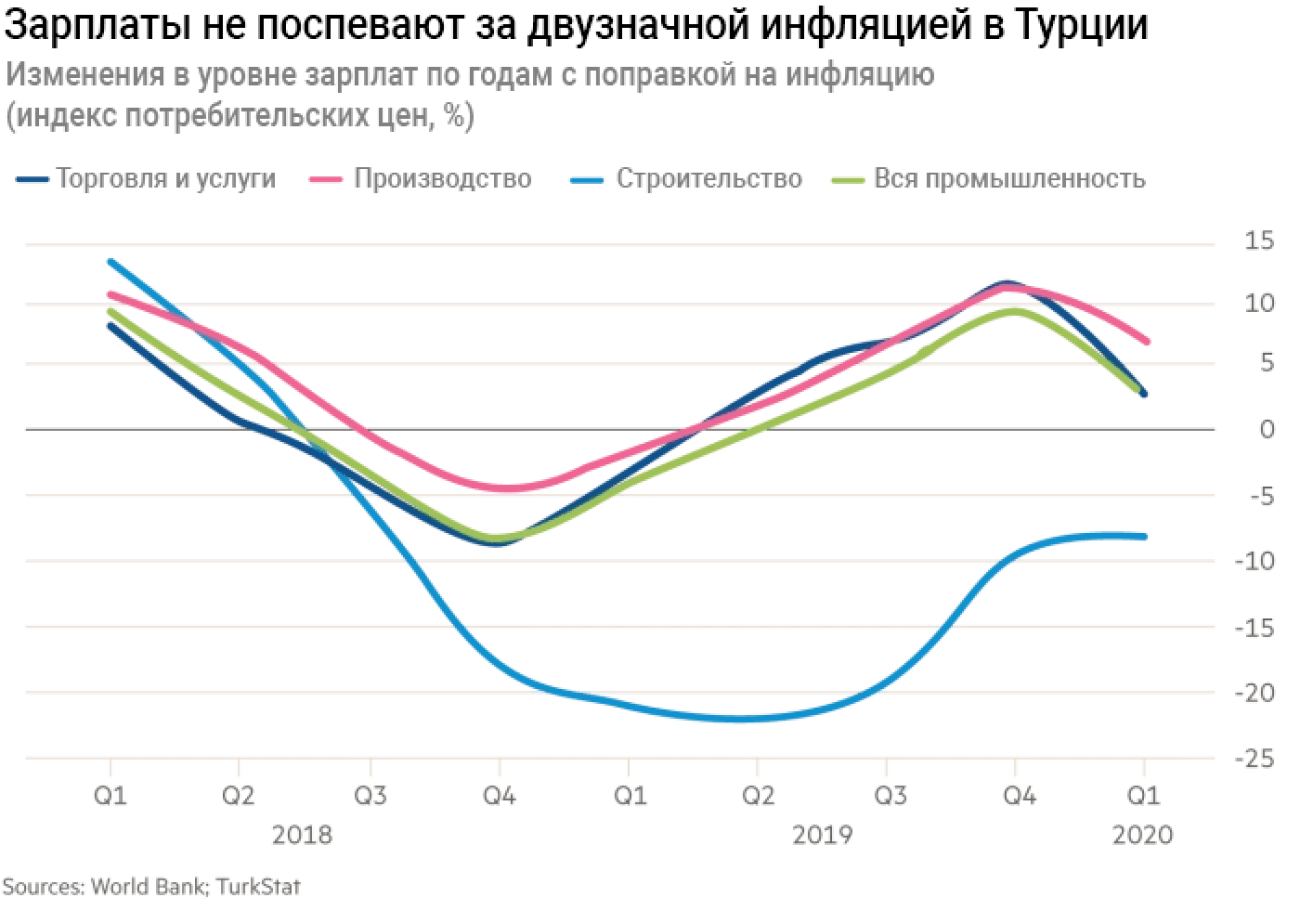 Зарплата в турции. Инфляция в Турции. Средняя зарплата в Турции. Какая зарплата в Турции.