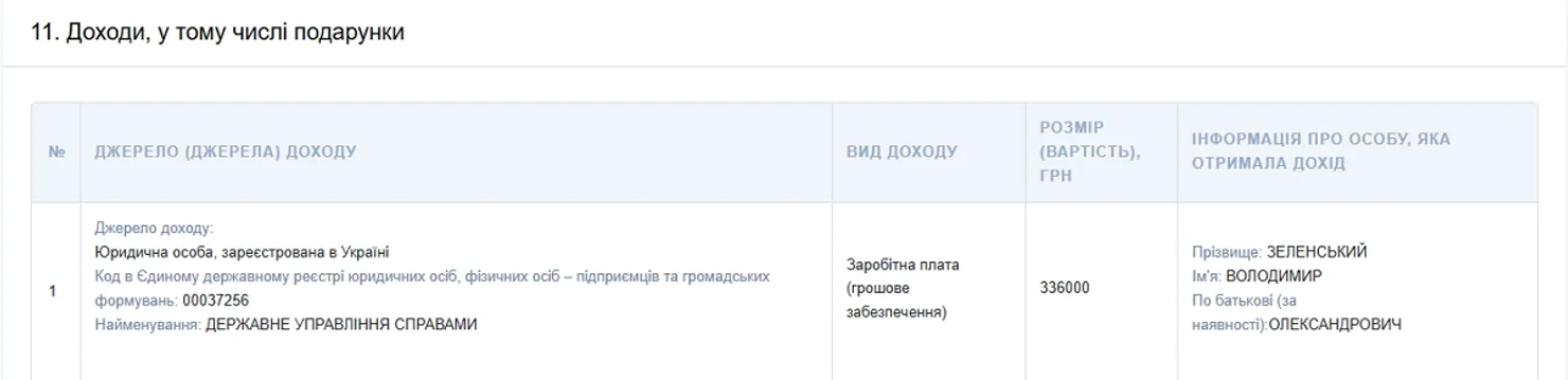 Salary of the President of Ukraine - 28 thousand hryvnias per month