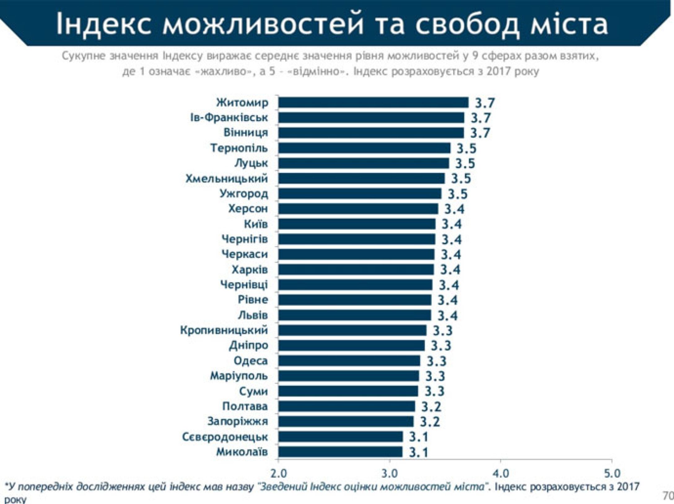 Индекс киев общий