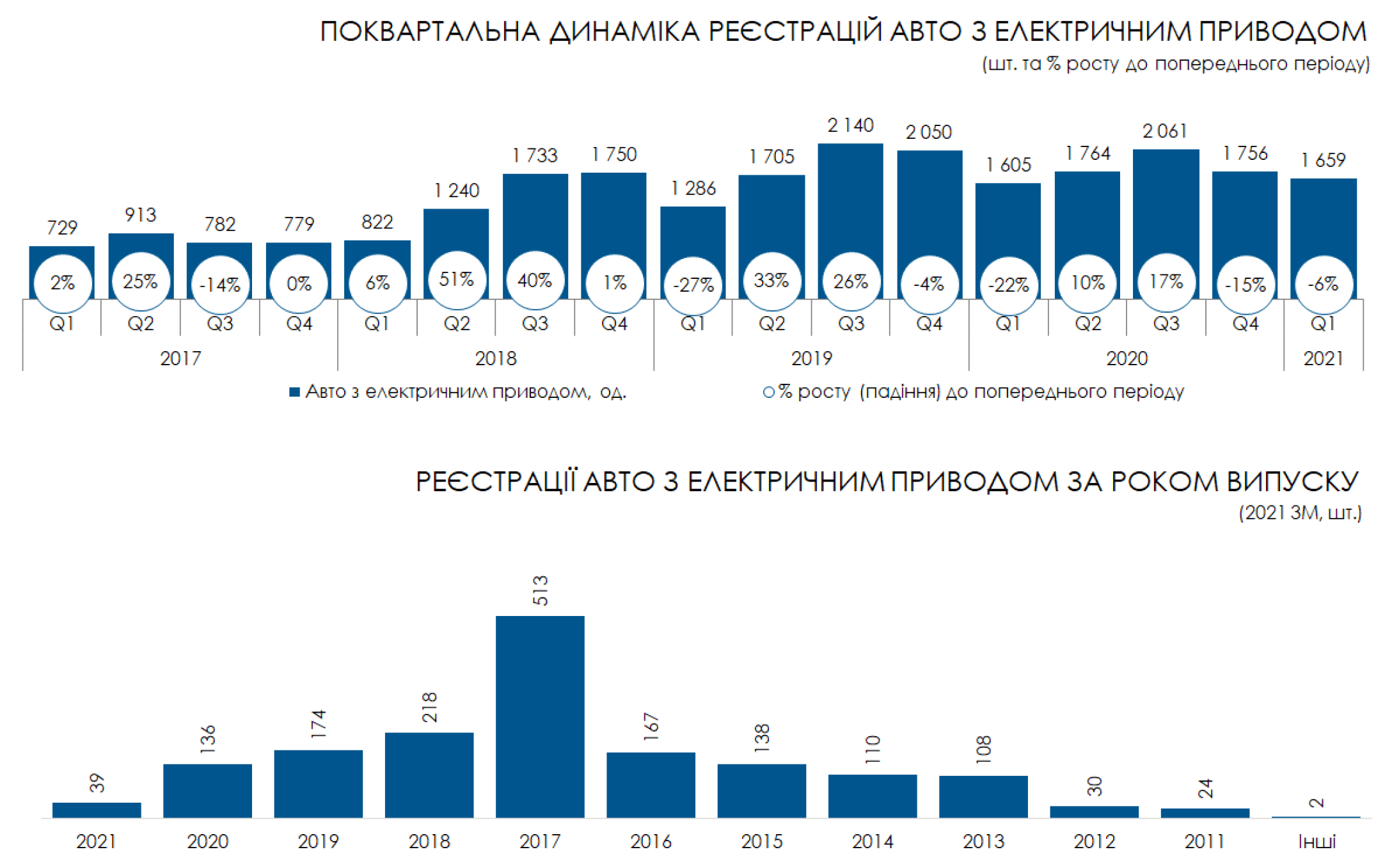 Статистика электромобилей в россии