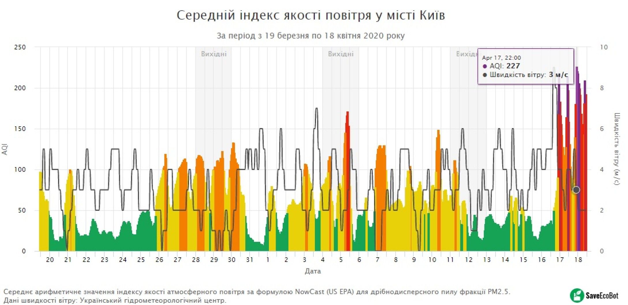 Киев температура воздуха