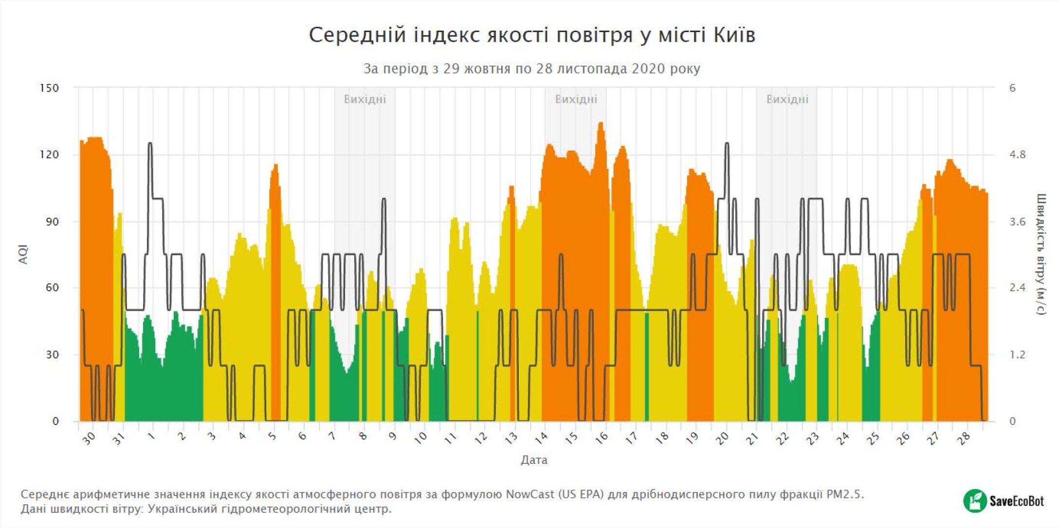 Киев температура воздуха