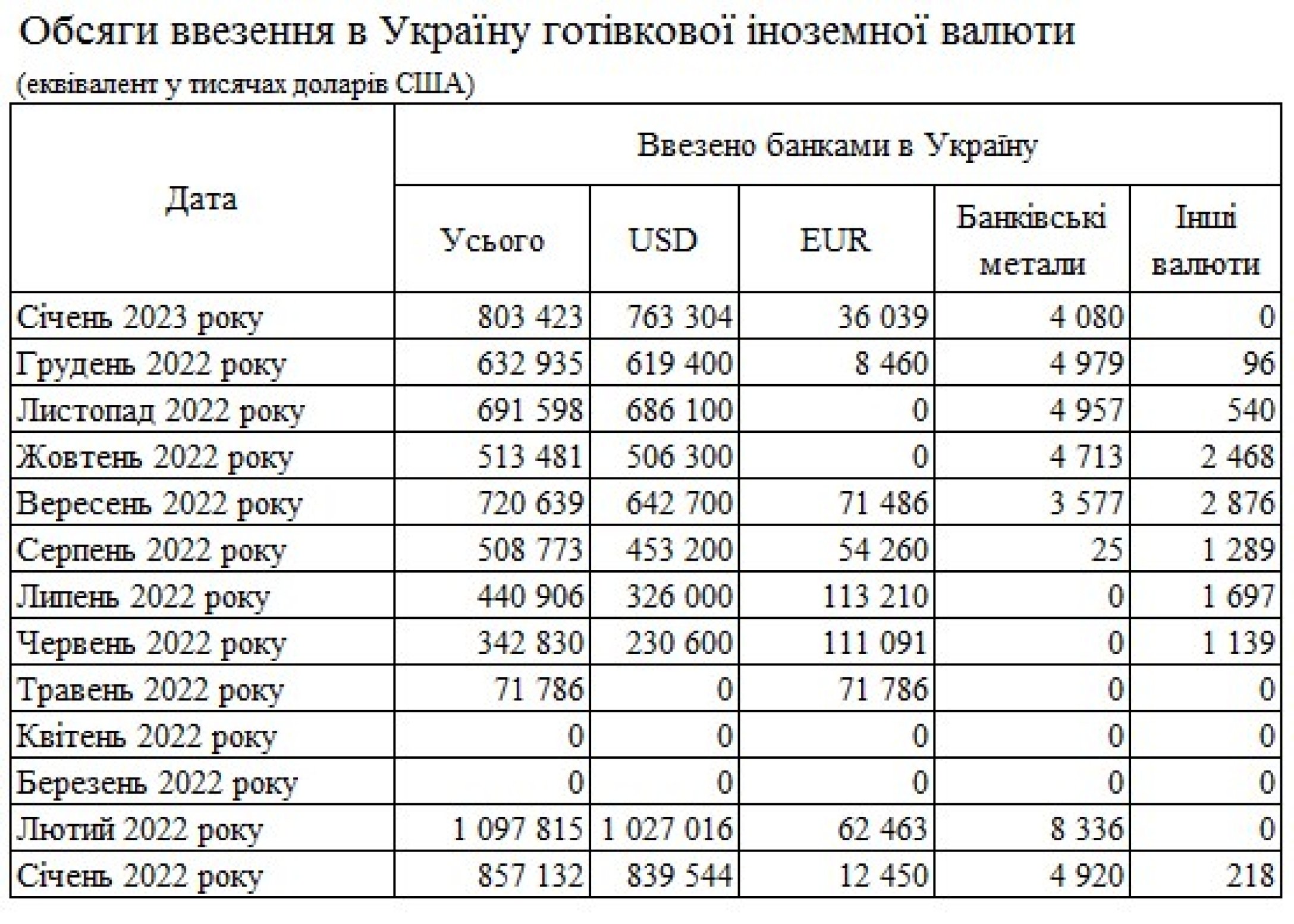 Сколько валюты ввезли в Украину в начале 2023 года: данныеНБУ