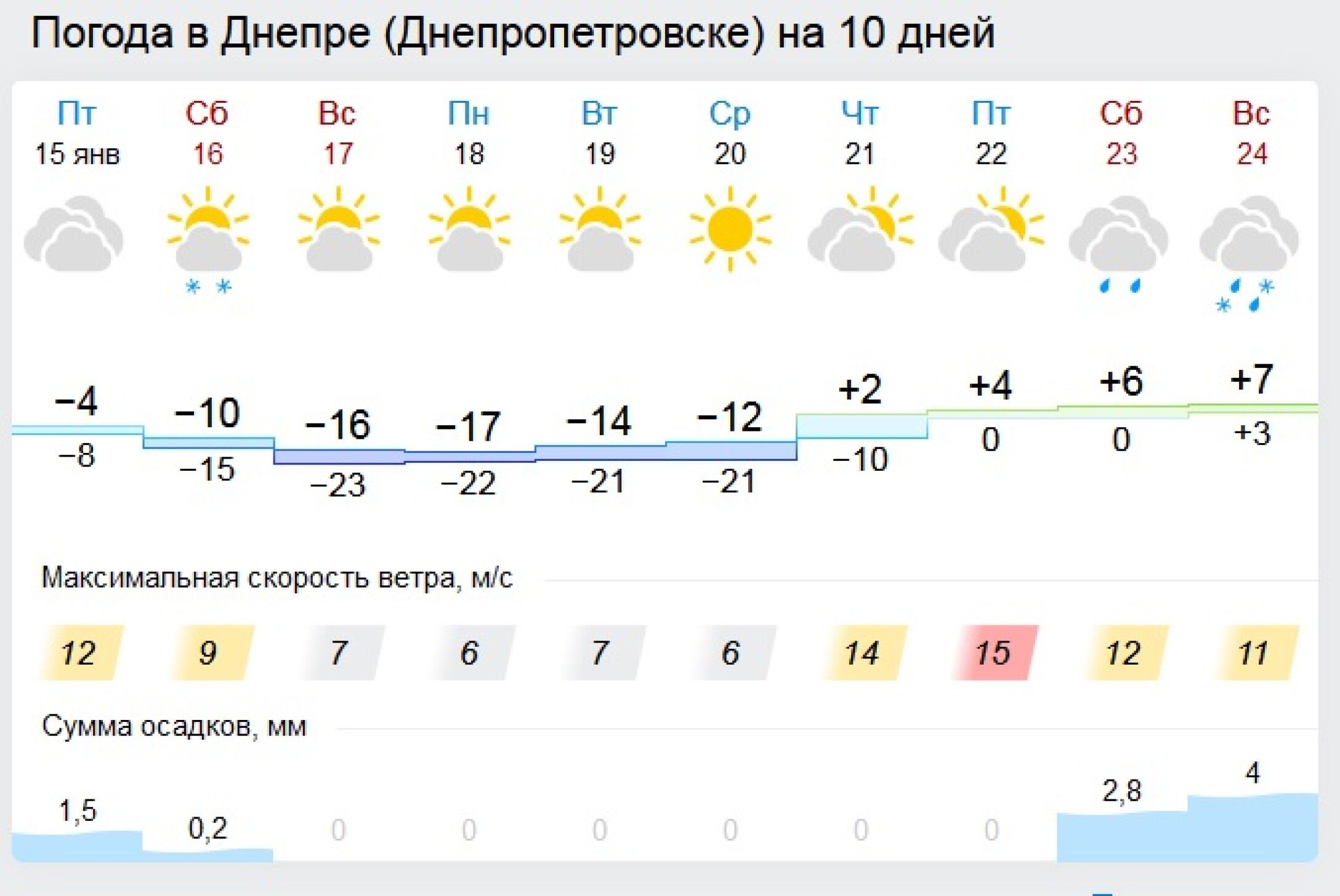 Сколько градусов в белгороде