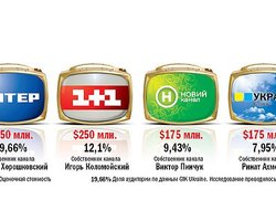 Четыре ведущих телеканала оценены в 1,05 млрд. долл, - Фокус