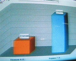 Начался пересчет голосов на выборах мэра Харькова