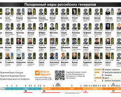 Умереть за Россию. Что известно о генералах, которых "убирали" по заказу Кремля