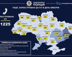 В Украине полиция получила уже 1225 заявлений о нарушениях, связанных с выборами