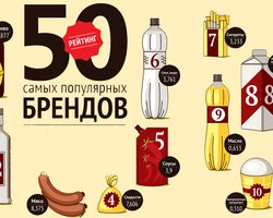  Фокус определил 50 самых популярных украинских брендов
