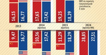 Догонит ли Китай Америку. Инфографика