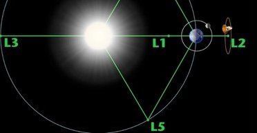 Космічні перегони між США і Китаєм почалися: полем битви стануть точки Лагранжа