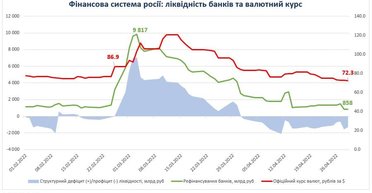 Рано радіти. Чому і як Центробанк РФ уникнув дефолту