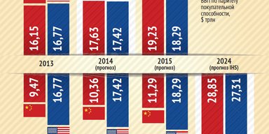 Догонит ли Китай Америку. Инфографика