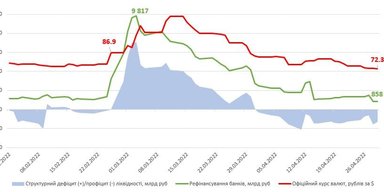 Рано радоваться. Почему и как Центробанк РФ не допустил дефолта
