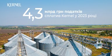 У 2023 році Kernel сплатив до бюджету 4,3 млрд грн податків
